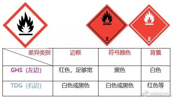 五类危化品有哪些