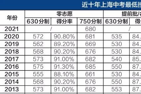 上海中考730分能上什么高中