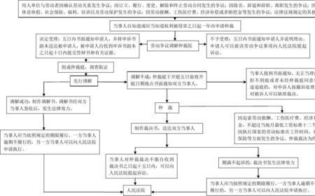 劳动仲裁人事需要负责吗