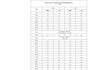 燕京大学2020录取分数线