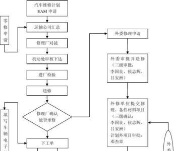 汽车检修流程