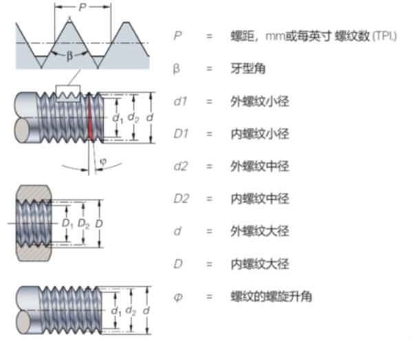 m3螺纹的大径小径是多少