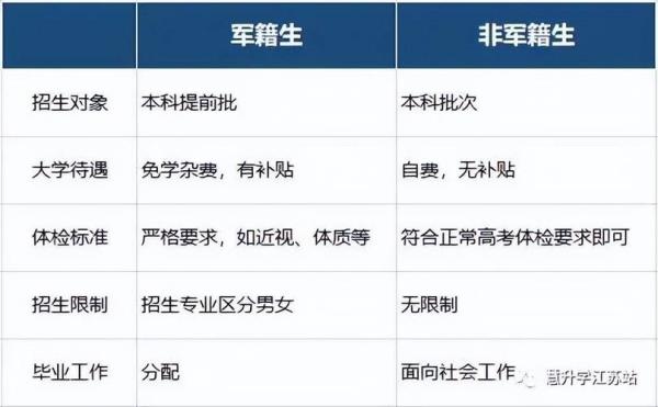 本科军校毕业后分配去向和待遇