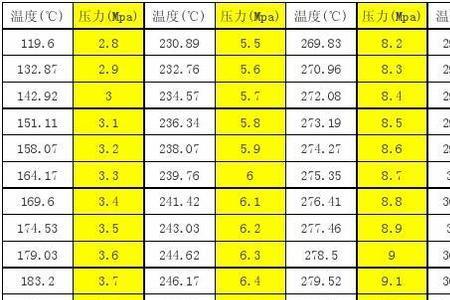 12公斤蒸汽对应的温度