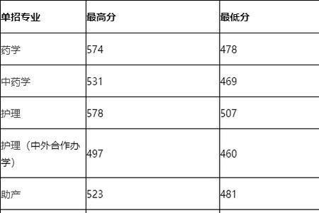 山东医专单招科目