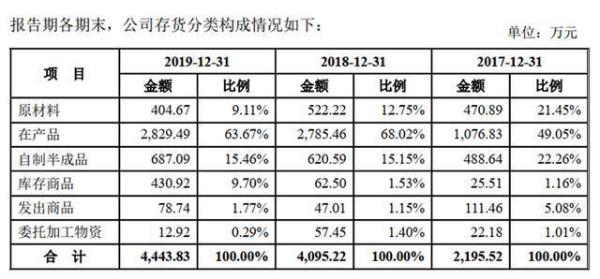 计提存货跌价准备需要什么资料