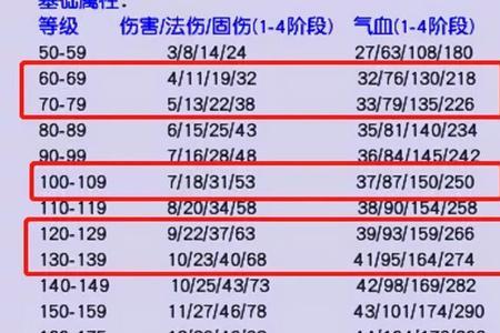 梦幻西游普陀山固伤怎么提升