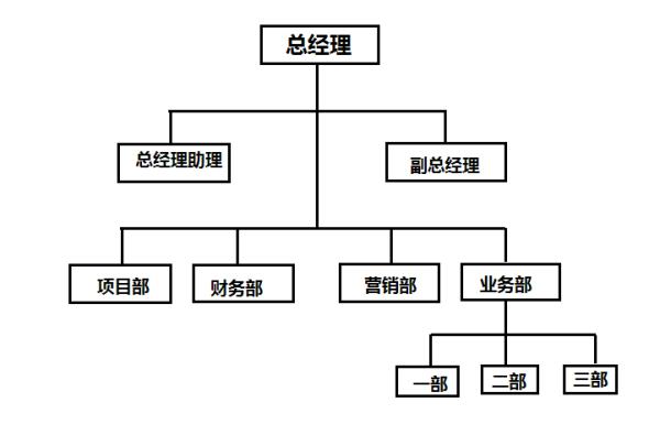 业务部与项目部区别