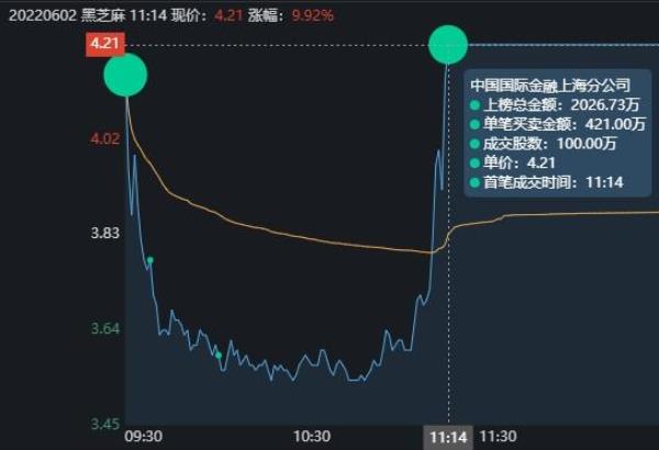 基金高开高走是什么意思