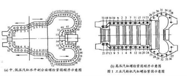 汽轮机梳齿密封间隙值