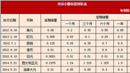 邮政最新利息是多少