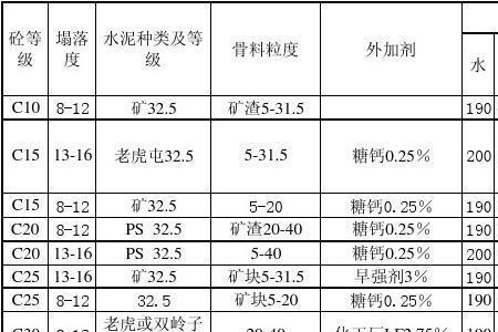 325水泥砼配合比表