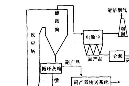 循环流化床的联排与定排原理