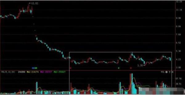 中部放量和底部放量的区别