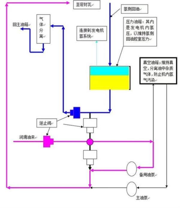 汽轮机油控制系统原理