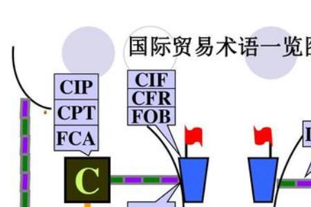 国际物流和货代需要用英语吗