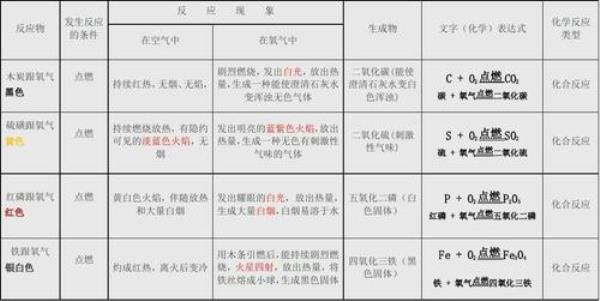 碳在氧气中充分燃烧的反应类型