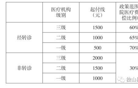 广西新农合跨市报销比例和范围