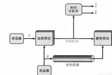 密码技术包括哪四种