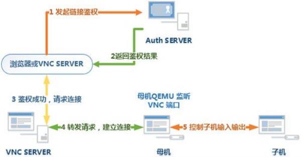 vnc怎么连接公网的服务器