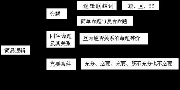 简单的逻辑用语且与或的区别