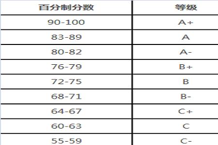 临床医学绩点3.01什么水平