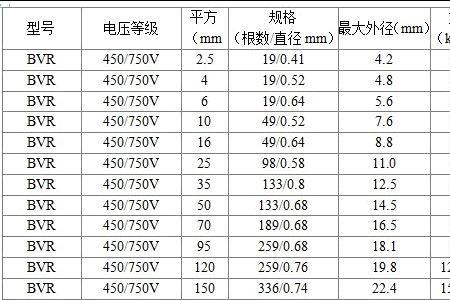 bvr25平方多少根丝国家标准