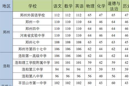 江西高一期中考试考多少分正常