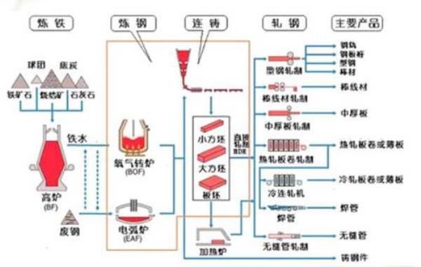 电炉炼钢如何降低碳