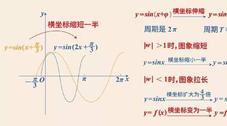 三角函数平移和伸缩变换的区别