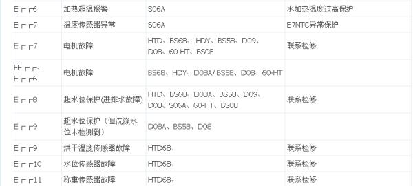 洗衣机显示bb代码怎么解决