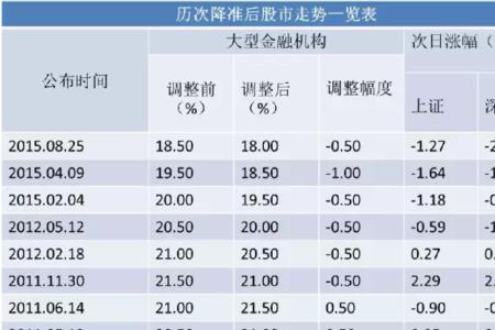 央行降准25个基点意味着什么