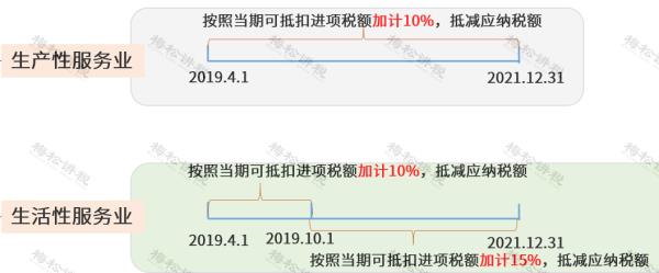 10%加计抵减如何申报