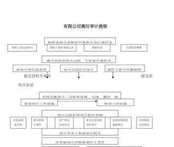 审计取证单签字流程