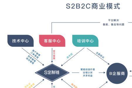 商业模式四要素