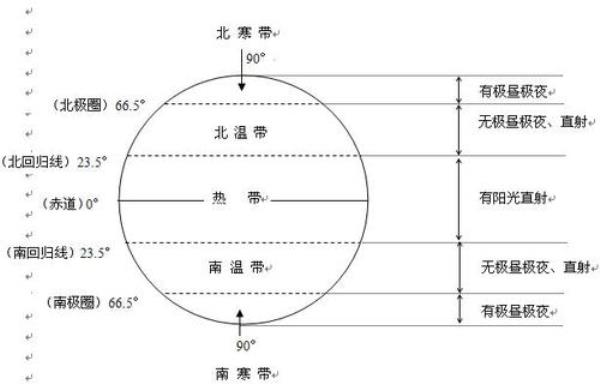 地理四条纬线最长的