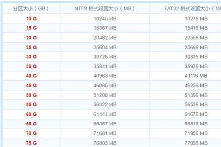 硬盘大小规格对照表