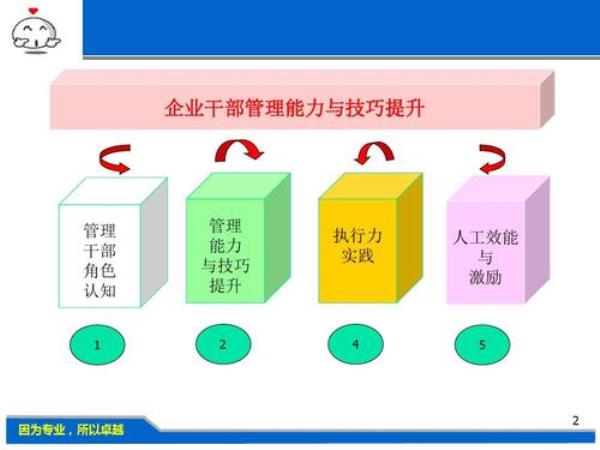 管理能力提升的三个方法