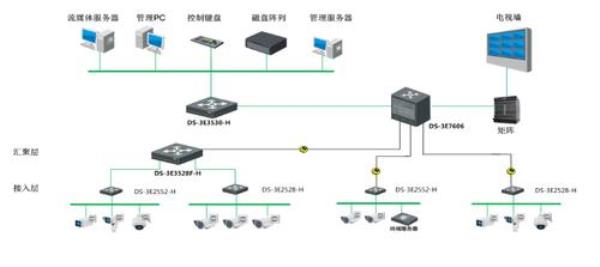 汇聚交换机和接入交换机区别