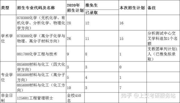 上海交大化学直博生毕业难吗