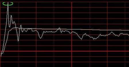 黄色分时线怎么是平行的