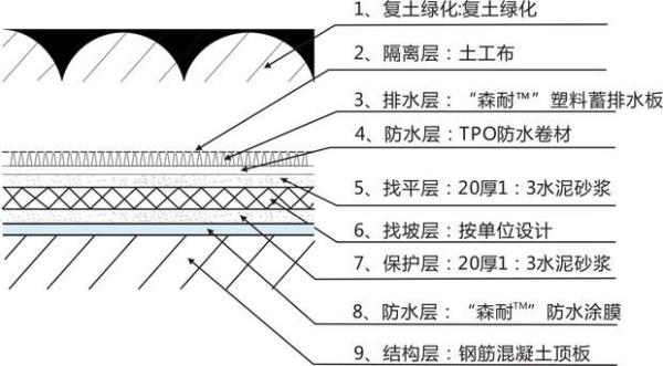 屋面构造层次顺序