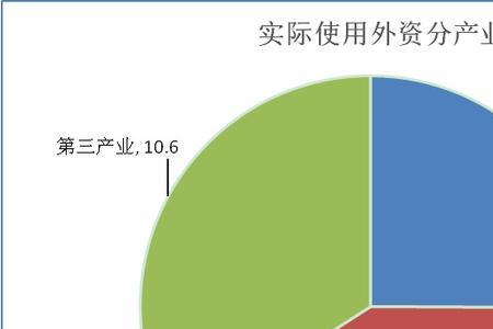 怎么让外资流向第三产业