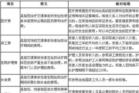 山东省2022交通事故赔偿标准明细