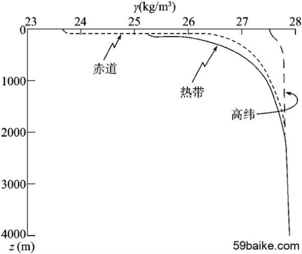 世界海水的纬度和垂直分布规律