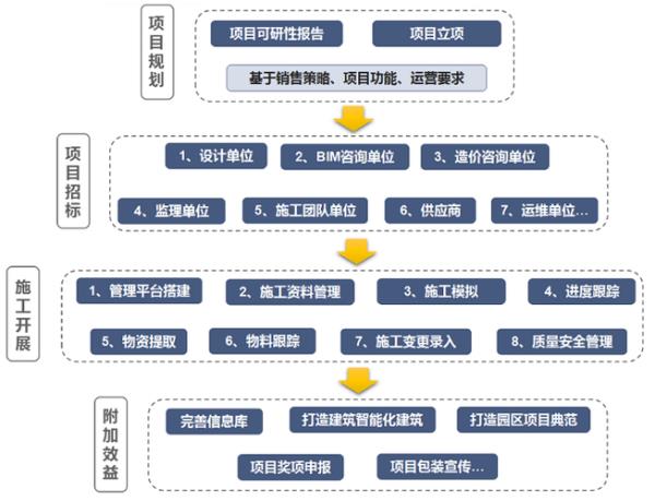 工程总承包模式