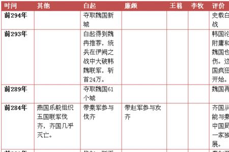 春秋名人年表