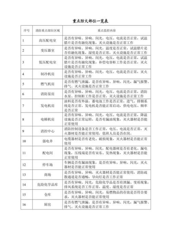 消防重点部位的灭火方案要做到