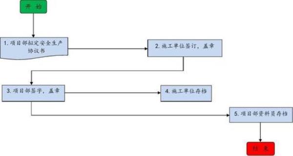 三级单位和项目部区别