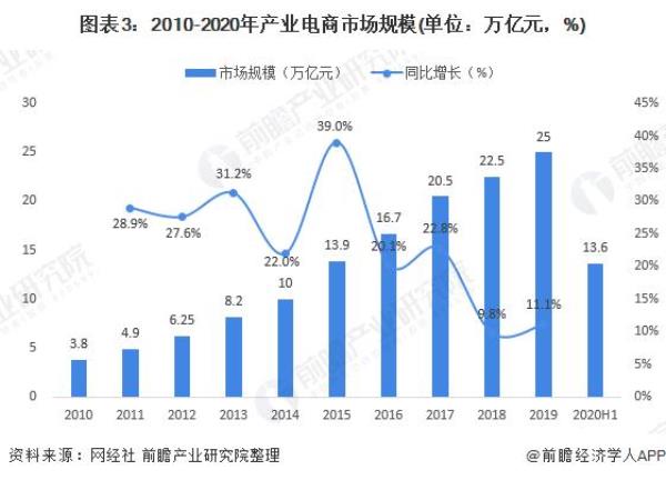 电商总盈利是什么意思